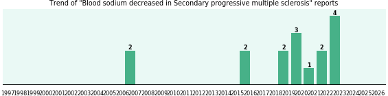 Would you have Blood sodium decreased when you have Secondary progressive multiple sclerosis?